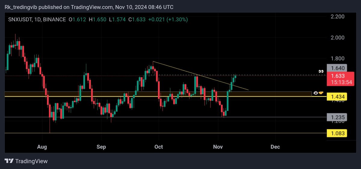 RK_Signals's tweet photo. #SNXUSD //update👁️ 

Break the daily 1.64$ and we pump hard.👊🚀 https://t.co/ZxSyAospFh