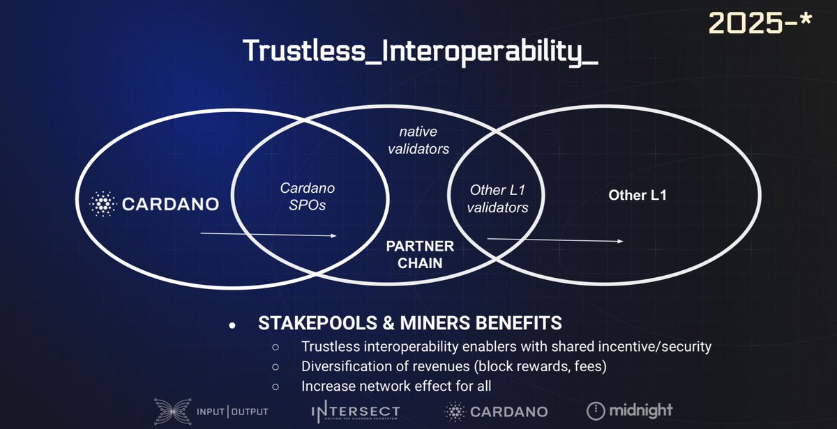 rom1_pellerin's tweet photo. Main announcement from my talk?
#PartnerChains will lead to *trustless* interoperability when validated by stakepools from different L1s 🤝
🔈Talk: https://t.co/4Yk0g3W1Xk at 6h47min25s
📈Slides: https://t.co/tf5uYMS9TJ
#Cardano @MidnightNtwrk https://t.co/AfiyUUjy2g