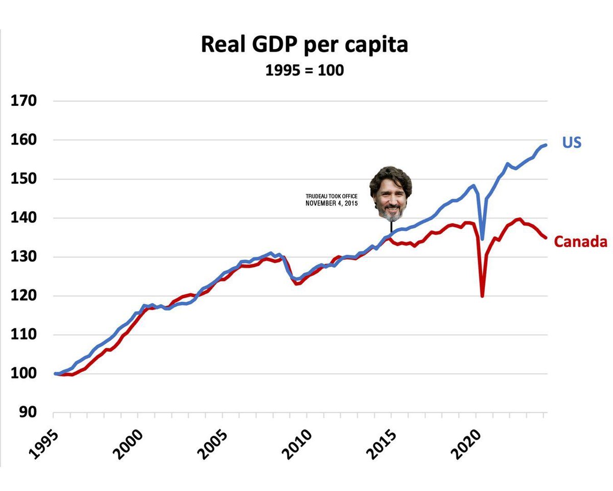 Proof that Liberal policies are BAD for the economy

Look at how bad Canada has done since 2015