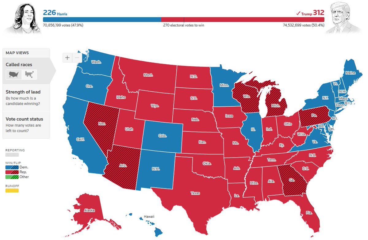 #USA2024, completato lo scrutinio: Donald Trump conquista ufficialmente tutti e 7 gli stati in bilico e vince anche il voto popolare

🔴 TRUMP: 312 ✅
🔵 HARRIS: 226

Georgia: 🔴 50,7% 🔵 48,5% 
North Carolina: 🔴 51% 🔵 47,7%
Pennsylvania: 🔴 50,5% 🔵 48,4%
Wisconsin: 🔴 49,6%