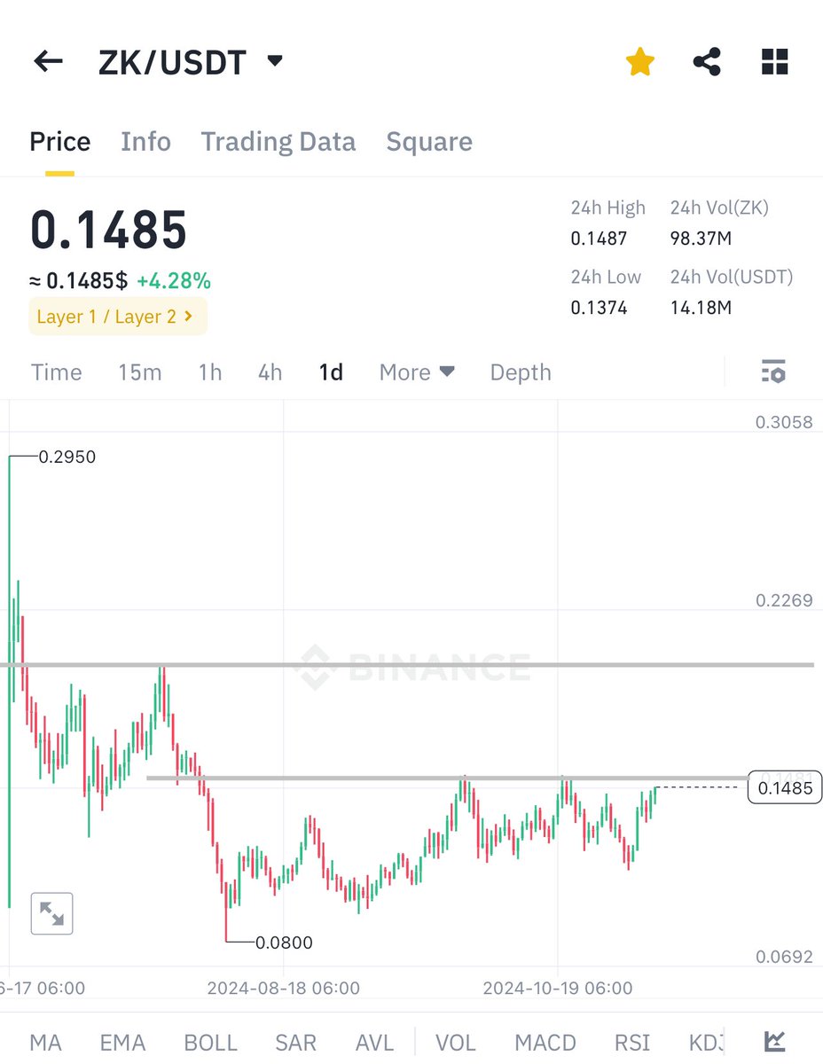 RoccobullboTTom's tweet image. $ZK is better than $SUI 🔥🔥🔥

$SUI almost hit $3 with 10B total supply

$ZK just is begging with 21B total supply and 3.6B circulation supply 

$ZK $1 - $2 very easy in this bullrun 

$ZK No unlock any single token next 7 months