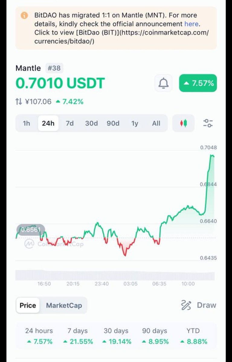 zwugq5RmdnTdiRf's tweet photo. あの@Bybit_Official がパートナーの ＃Mentle が話題に!🚀🚀

$MNT もかなりの価格上昇を見せています！
まずはXやTelegramをフォローしましょう!

公式X🏰
@0xMantleJP
テレグラム💹
https://t.co/hyaFiDLUz4

今回はMentleについて解説していきます

1️⃣注目すべきはMentleのオンチェーンTVK
·昨年比1.133%の上昇
.1億4900万ドルから16億9000万ドルまで上昇

2️⃣強力なパートナー
あの @Bybit_Official とパートナーで ＃CeDeFi の加速を目指しています🚀

3️⃣しっかりとした実積
Mantle Rewards Stationは、2024年に$MNTホルダーに数百万ドル相当が配布されています💰️

$MNTロッカーは報酬として約430万$ENA（約219万ドル相当）および2億$COOK（約620万ドル相当）を受け取っています!
詳しくはこちらから https://t.co/Xx8P175gAR

4️⃣資金力も豊富
51件のプロジェクトに3,850万ドルの投資を行い、あの@CatizenAIやリーディングパーペチュアルDEXの@vertex_protocol、また@withAUSDなどの実積のあるプロジェクトを支援💯

5️⃣将来性もある
TONチェーン向け初の試みとして@accelerator_tonおよび@TON_Venturesと提携し、5百万ドル規模の「Synergy」クロスチェーンアクセラレーターを発表!
バブルも相まって非常に期待できます✅

6️⃣高度な利回り
Mantle Treasuryはオンチェーンで２番目に大きな2億ドル以上のトレジャリーを保有し、ETHとUSD資産に広く分散しているため高度な利回りの機会を提供するとが可能😎
プロトコルのスケーリングも支援🚑️