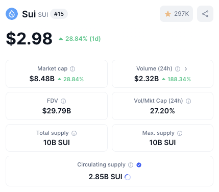 $Sui just reached an all-time high of $3. My mood is elevated, the market is booming, and I have dreams.
