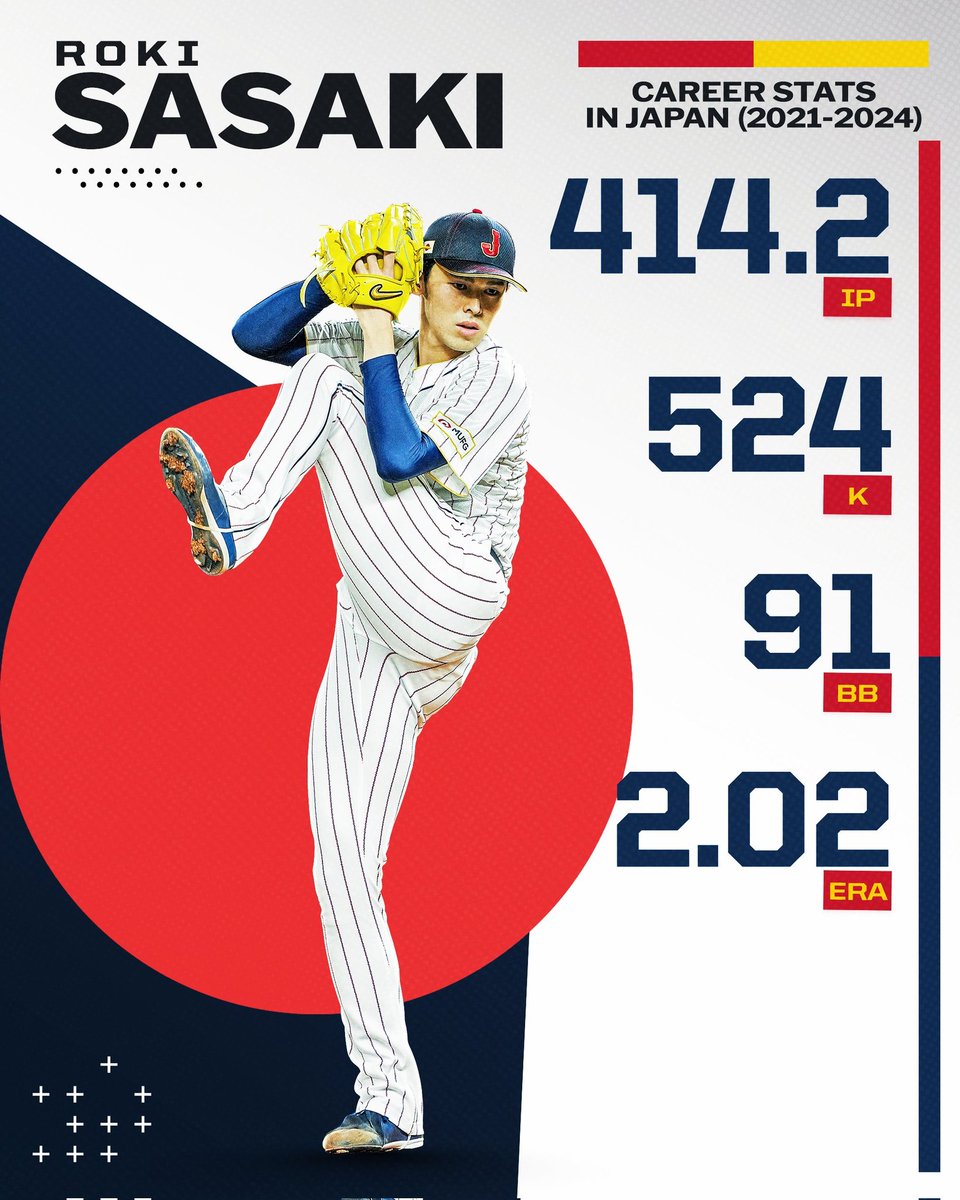 Roki Sasaki disponible para firmar com cualquier equipo de la MLB, ¿Es muy tonto pensar que acabará jugando jugando para los Dodgers? O ¿Algún equipo tiene posibilidades de hacerse con el japonés de 23 años? Mets, Toronto, Yankees, Padres ... ? <a href="/pitcheospodcast/">⚾🎙️Pitcheos Salvajes Podcast🎙️⚾</a> <a href="/edupaz/">Eduardo de Paz</a>