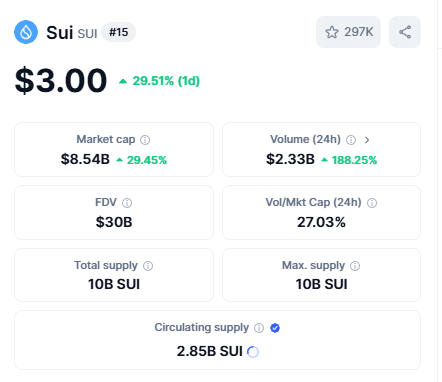 SpiderSui's tweet photo. $Sui 3$ 
Top 15 @CoinMarketCap 
i love sui
#hopfun #turbosfun #movepump #memesui https://t.co/nak8Qk6zU5