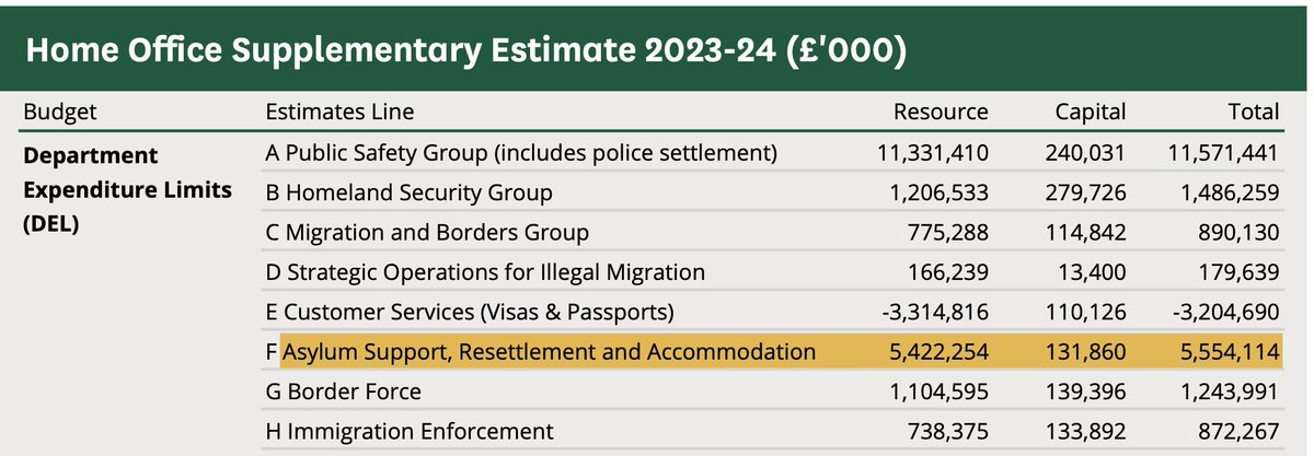 daveatherton's tweet photo. The total cost to the taxpayer of illegal immigrants.  "Asylum Support, Resettlement &amp; Accommodation" is £5,554,114,000.

I assume this includes the £3 billion a year for hotels. https://t.co/Kzb6G93Ose