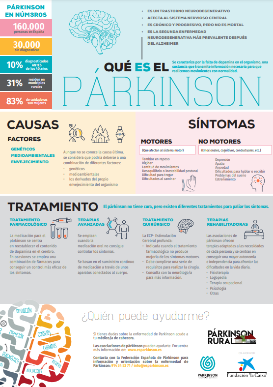 AESEG_genericos's tweet photo. El #Parkinson es una enfermedad neurodegenerativa que afecta a cerca de 160.000 personas en España

⚕️ Su tratamiento, en ocasiones, requiere de una combinación de fármacos para conseguir un mejor control de los síntomas

➡️ En este sentido, los #MedicamentosGenéricos pueden jugar un papel fundamental

@ParkinsonFEP

https://t.co/r5rStiW9Dp