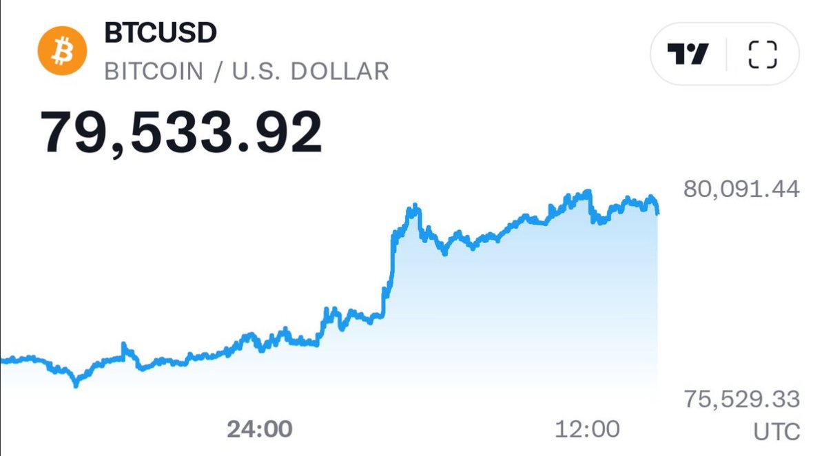 0xReflection's tweet image. As promised, $BTC hit $80,000 after Trump's win

If Bitcoin hits $84,000 in next 7 days

I'll send $10,000 in BTC to one person

Like, RT and follow me

GL!