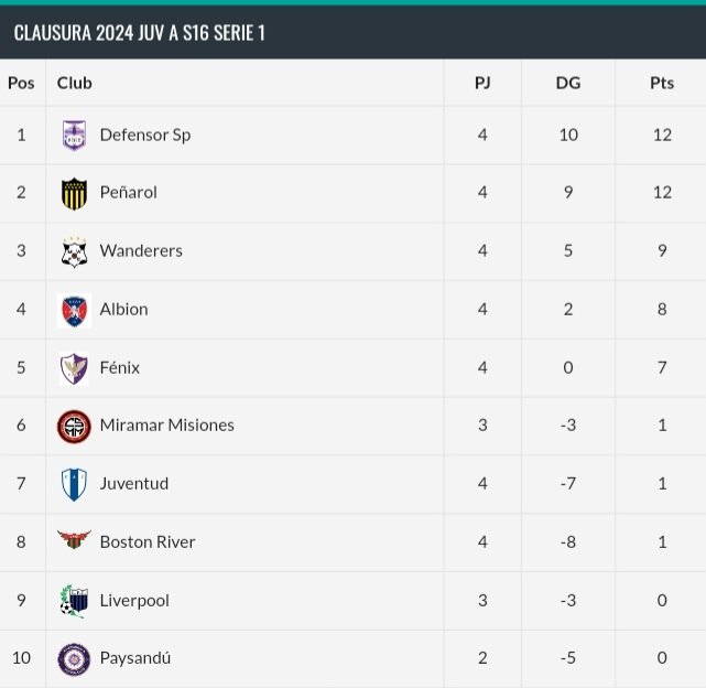 Julgre17's tweet photo. #JuvenilesA
TORNEO CLAUSURA
Serie 1 - Sub 16
Fecha 4
Resultados y tabla actualizada https://t.co/zwNi78shHK