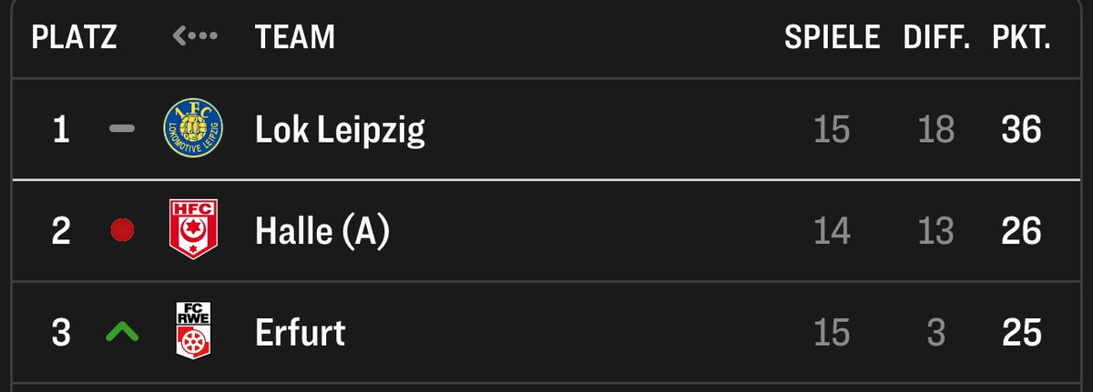 Was eine Top 3
