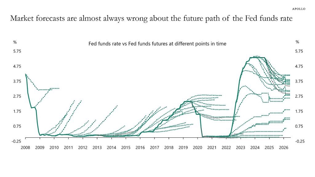 emranally's tweet image. The Street might be taking the Fed’s forecast (about rate cuts) too seriously. Whats new? 🙄 #SundayDiscussion #EconomicGrowth #BusinessStrategy