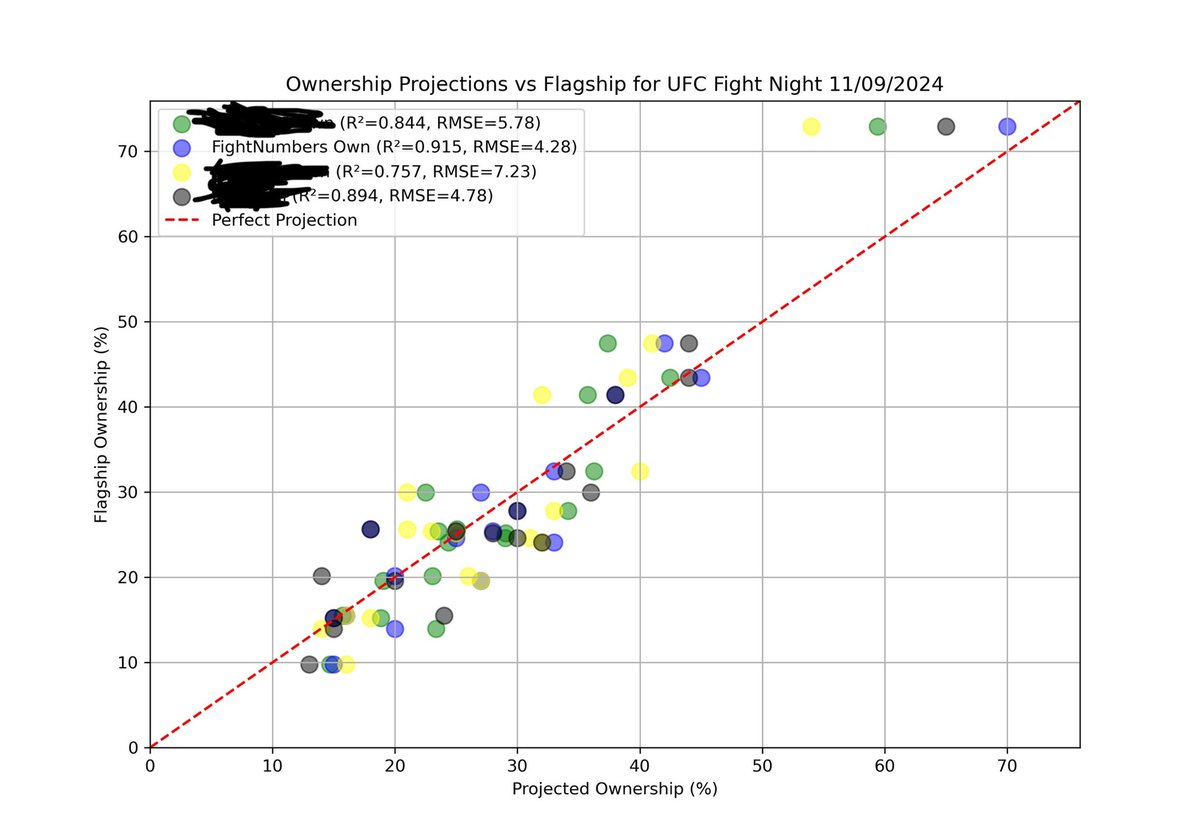 Jon Kelly (@jonkellydfs) on Twitter photo If you use ownership projections for UFC, you should probably be using the best available <a href="/FightNumbers/">FightNumbers</a> #UFCVegas100 #UFC309
Charted by <a href="/Dr_Two_Inch/">Dr_Two_Inch</a> 🎯 If you use ownership projections for UFC, you should probably be using the best available <a href="/FightNumbers/">FightNumbers</a> #UFCVegas100 #UFC309
Charted by <a href="/Dr_Two_Inch/">Dr_Two_Inch</a> 🎯