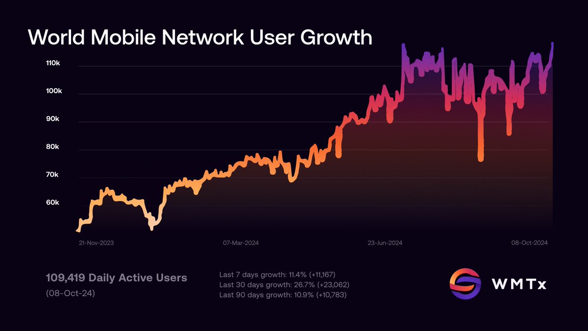 📱 Last month, the <a href="/WorldMobileTeam/">World Mobile</a> network saw 109,419 daily active users on its global network. 

This was: 

📈 An 11.4% growth on the previous 7 days

📈 A 26.7% growth on the previous 30 days

📈 Critically, this represented over 100% of user growth in less than 12 months...