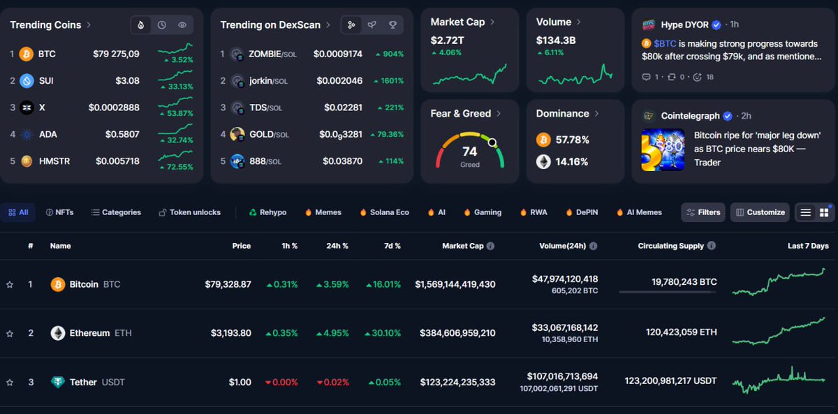 Congratulations guys, BTC > 80k 🚀

and if $BTC rises, so do we 😁

What do you think is the reason for such a significant growth?