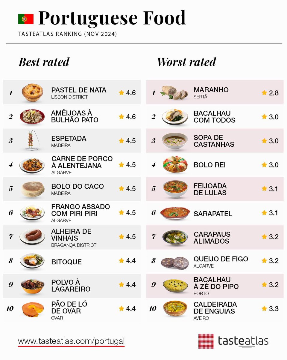 TasteAtlas's tweet image. From the best to the worst rated Portuguese foods tasteatlas.com/best-rated-dis…