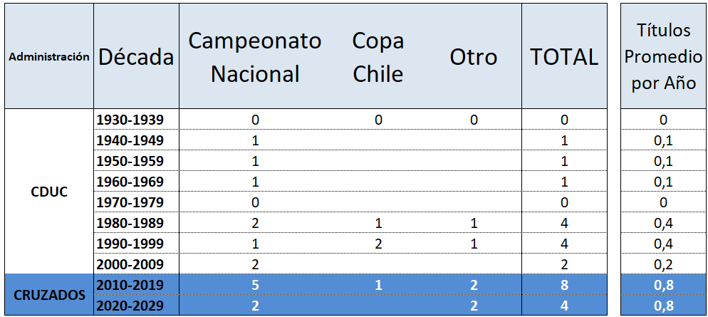 gferrariuc's tweet image. Vamos a la dirigencia. Primero, no le quito mérito a todos los logros de la dirigencia actual. El BI y el TETRA son logros históricos, fruto de mucho trabajo. Y el legado del nuevo estadio será otro logro histórico. 
Este cuadro resume, el salto que tuvo el club con @Cruzados