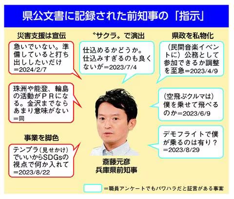 斎藤 兵庫前知事
大阪・関西万博の「空飛ぶクルマ」に乗りたいと再三要求。県企画部の文書に発言が載っています
「僕を乗せて飛べるのか」「デモフライトの時に僕が乗るっていうのは有りなの？」
jcp.or.jp/akahata/aik24/…
しんぶん赤旗は日本共産党の新聞