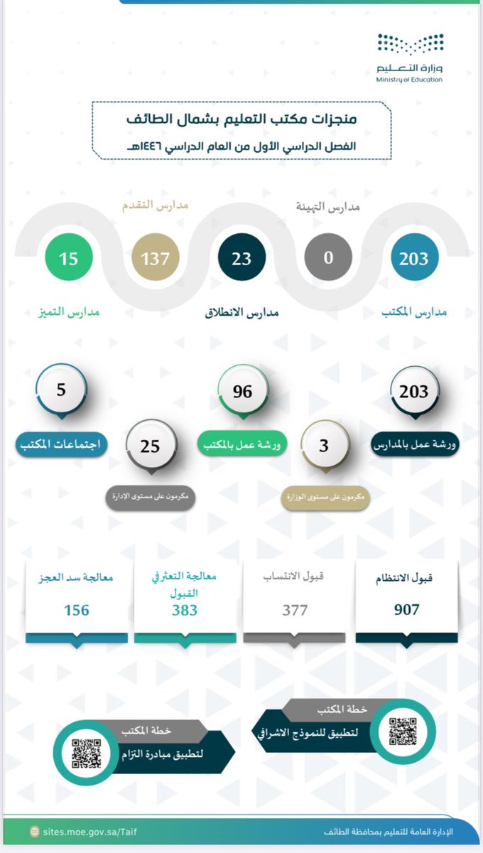 #تعليم_الطائف منجزات مكتب التعليم "شمال الطائف"  خلال الفصل الدراسي الأول من العام الدراسي الحالي.