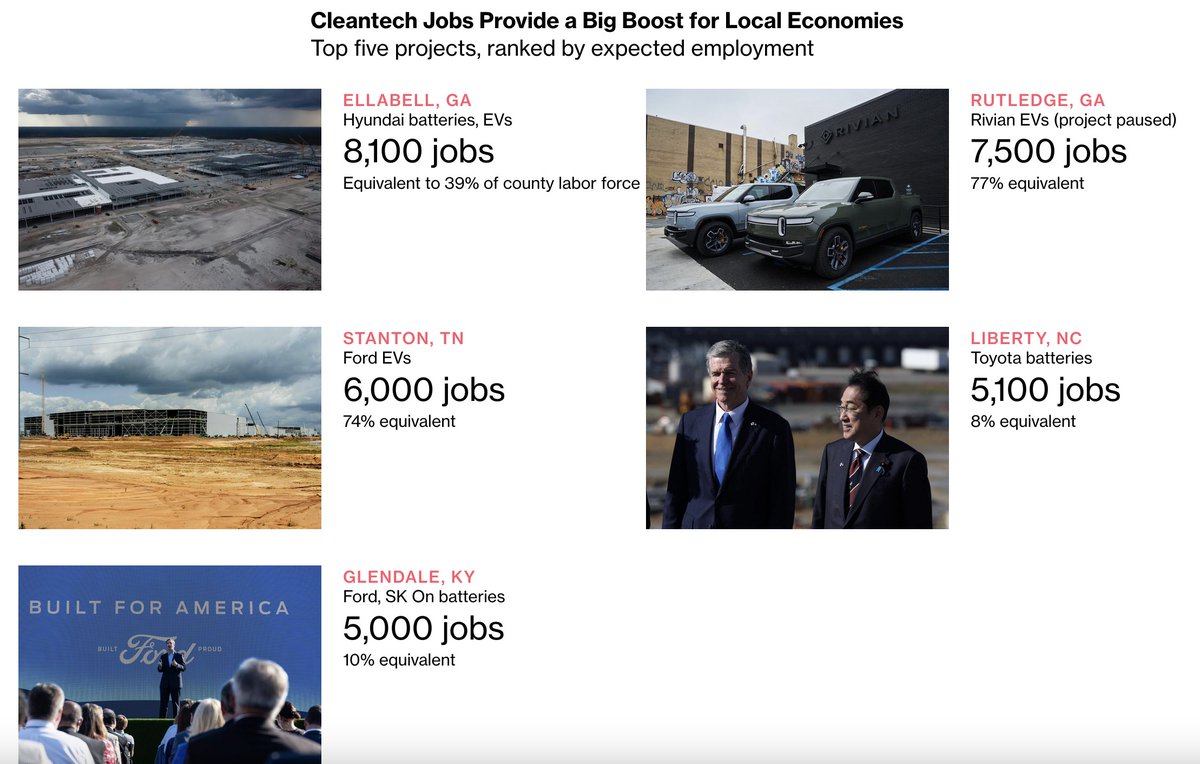 GaryWinslett's tweet photo. We’re about to see a political economy theory tested in real time.
Most of the climate money in the IRA went to red states because it’s easier to build there. The IRA’s framers knew this would happen and liked that as insurance against Trump retaking the White House. 1/3 https://t.co/kBUiK4i2dJ