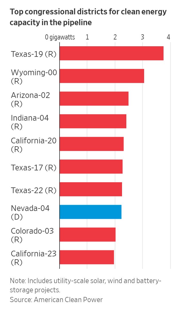 GaryWinslett's tweet photo. We’re about to see a political economy theory tested in real time.
Most of the climate money in the IRA went to red states because it’s easier to build there. The IRA’s framers knew this would happen and liked that as insurance against Trump retaking the White House. 1/3 https://t.co/kBUiK4i2dJ