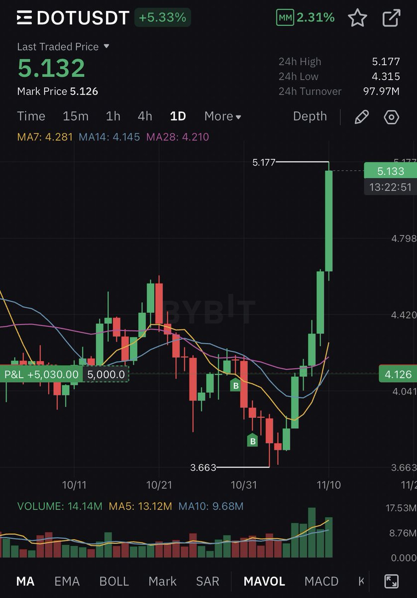 okb1t's tweet photo. $dot in 5k$ club…
#crypto #trading #polkadot https://t.co/8HlKg6N89I