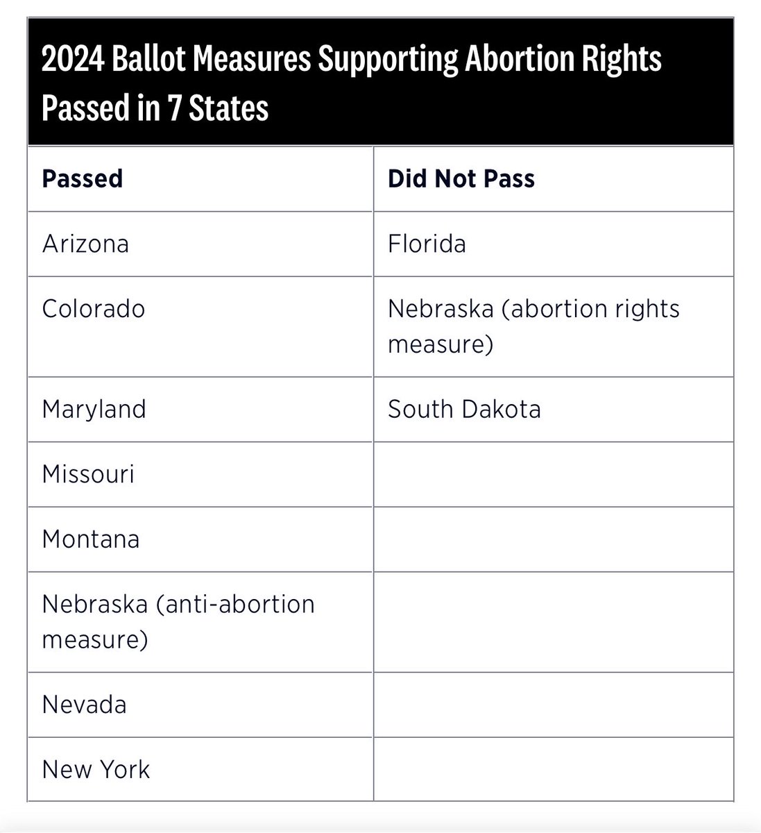 Trump won the states of Arizona, Nevada, Missouri, and Montana! Tell me how this works when abortion rights won in the same states?