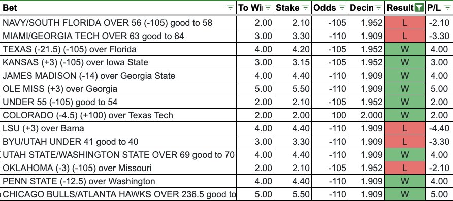 Porter_Picks's tweet photo. NOVEMBER 8TH: +17.80u

$100 UNIT BETTORS PROFITED $1,780 WITH PORTER PICKS ON SATURDAY

JOIN FOR NFL SUNDAY 🚀🚀🚀

https://t.co/YbH4c9NF6Q