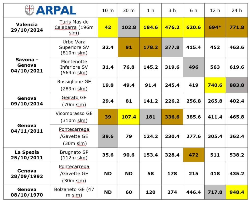 Ecco perché #Genova e aree vicine siano un #LivingLab del progetto <a href="/ICHANGE_EU/">I-CHANGE</a> per eventi #idro #meteo estremi! <a href="/ARPALiguria/">ARPAL</a> mostra che per eventi del passato i massimi su 10 min, 30 min, 1, 3, 6, 12 e 24h sono paragonabili se non maggiori che a Valencia ivg.it/2024/11/maltem…