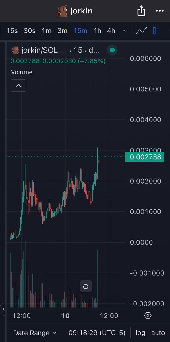 Degen999's tweet photo. Gm! Woke up this morning $JORKIN to this chart 🐒

We hit over 3M ‼️

Keep $JORKIN about to bust 🫵 https://t.co/hSwRoJ5ToO