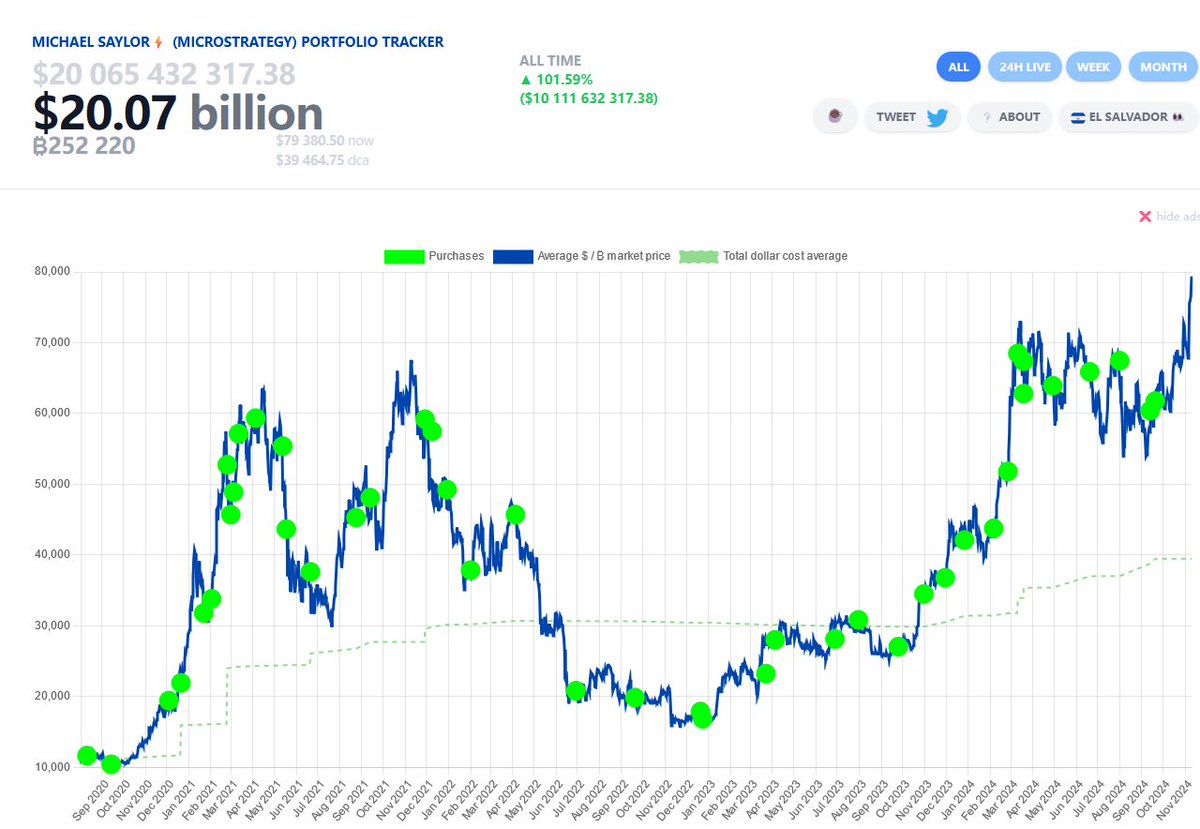 PANewsCN's tweet photo. MicroStrategy比特币持仓价值突破200亿美元

据Saylortracker数��显示，MicroStrategy的比特币投资组合市值已突破200亿美元，数据显示MicroStrategy的比特币持仓为252220枚BTC，当前市值约为20 065 432 317.38美元。

#MicroStrategy #Bitcoin