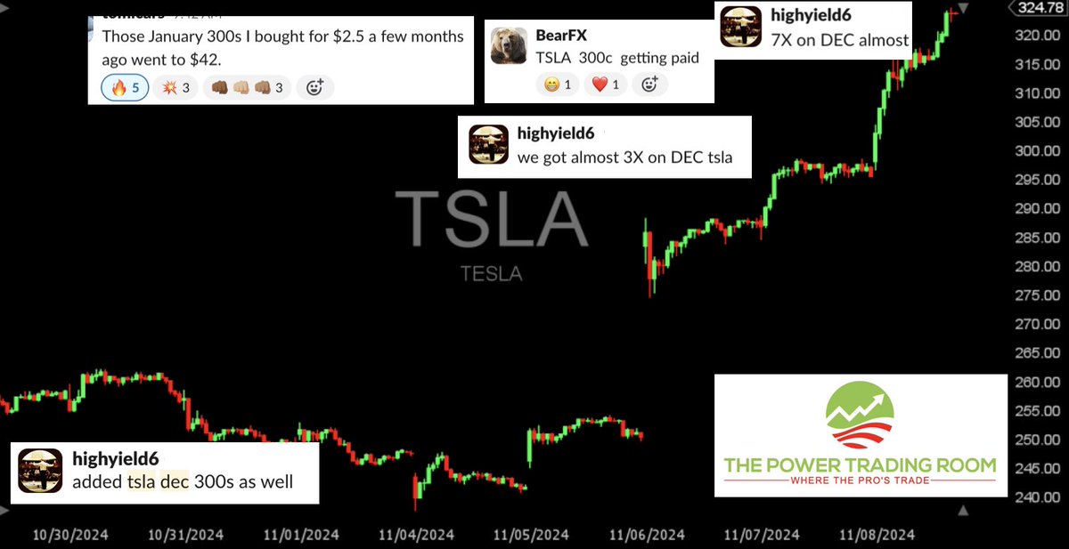 Election plays on $TSLA were fire this week!  Kudos to  great team and <a href="/highyield6/">HY6</a> with almost 700% play w over a month left on Dec 300s.