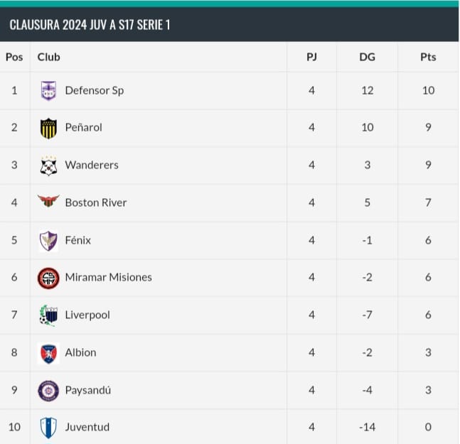 Julgre17's tweet photo. #JuvenilesA
TORNEO CLAUSURA
Serie 1 - Sub 17
Fecha 4
Resultados y tabla actualizada https://t.co/C1WVyDgDtA
