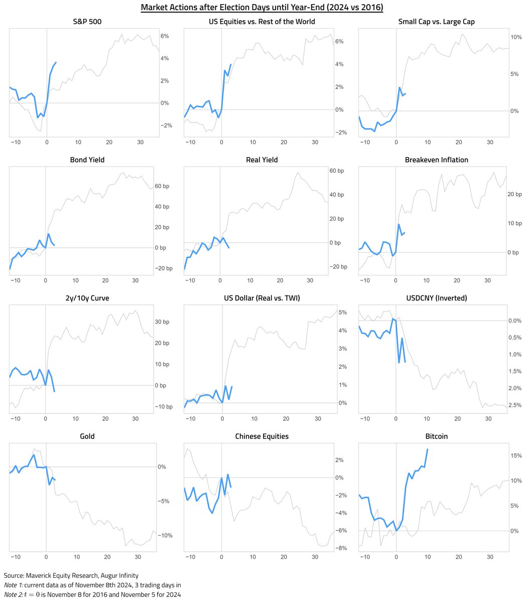 2024 vs 2016 overlay as 'The Trump Trade': 12 ideas via one Maverick visual for 10,000 words and the U.S. post elections Chart of the Year ... enjoy 👇

How similar is the 2024 markets' reaction to 2016? Visual is after 3 trading days in and until year-end:

➡️ S&amp;P 500 = UP, way