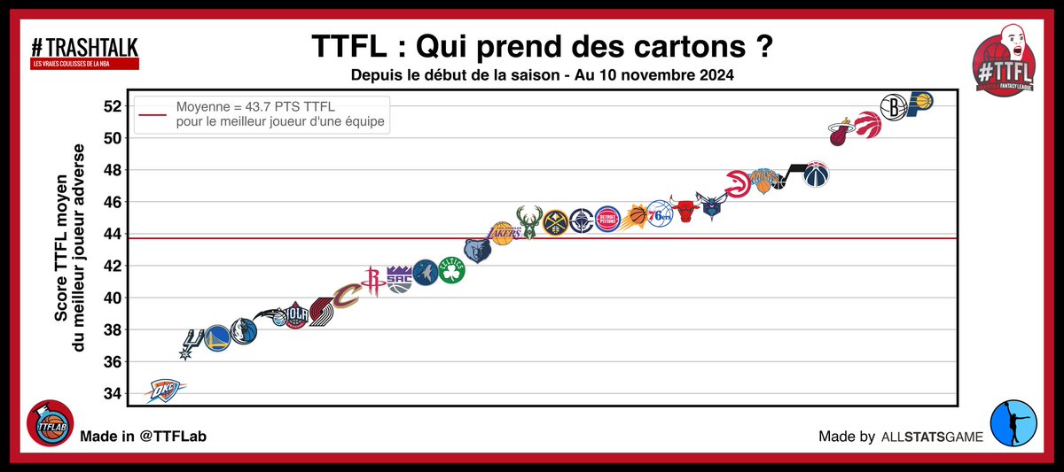 TTFLab's tweet photo. 📊#TTFLAstuce📊

Qui laisse ses portes grandes ouvertes? 
Qui dresse un rempart contre la tyrannie des attaquants adverses ? 

Voici les moins bonnes défenses #TTFL

Ainsi que le top 50 des meilleurs joueurs #TTFL et leur régularité!

Datas mises à jour au 10 novembre 2024 https://t.co/wrSXZGMz9h