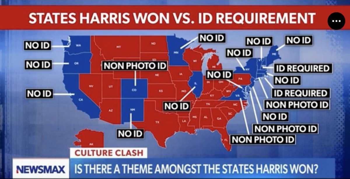 Dennis Michael Lynch (@trustdml) on Twitter photo Harris won the states with no voter ID requirements. Harris won the states with no voter ID requirements.