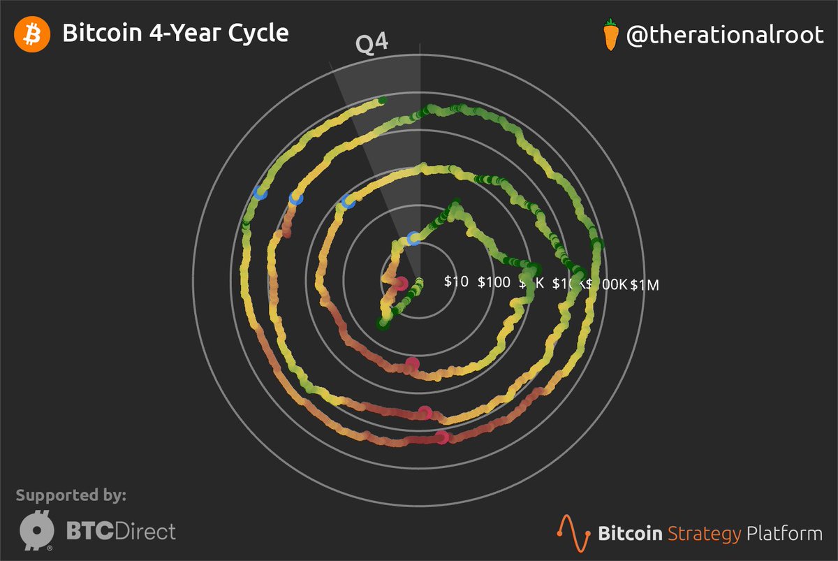 The 4-Year Cycle. #Bitcoin