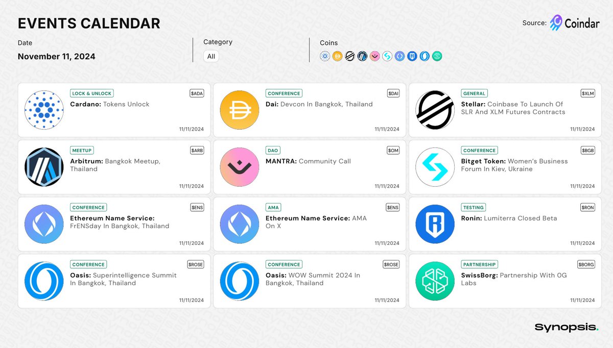 SynopsisData's tweet photo. 🗓 Top Crypto Events: November 11, 2024
$ADA | $DAI | $XLM | $ARB
$OM | $BGB | $ENS
$RON | $ROSE | $BORG
#Unlock #TokenUnlock | #Conference #Devcon #FrENSday #SuperintelligenceSummit #WOWSummit #Bangkok #WomensBusinessForum #Kiev | #Launch #Futures | #Meetup | #DAO | #AMA | #Testing #Beta | #Partnership
📈 Source: @coindar_
💡 Visualization: @SynopsisData
📊 https://t.co/v6FXdbSgQn
@Cardano @Cardano_CF | @SkyEcosystem | @stellarorg | @arbitrum | @MANTRA_Chain | @bitgetglobal | @ensdomains | @Ronin_Network | @oasisprotocol | @swissborg