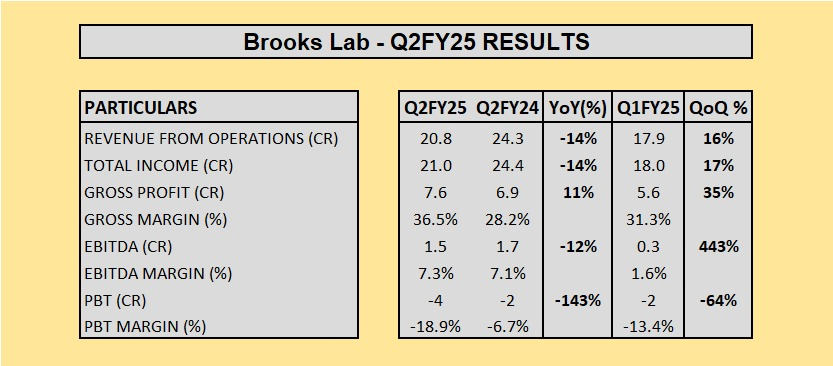 choprasahil8's tweet photo. Brooks lab - Mixed set of numbers
#brookslab #Q2FY25 https://t.co/KnVZyEfsof
