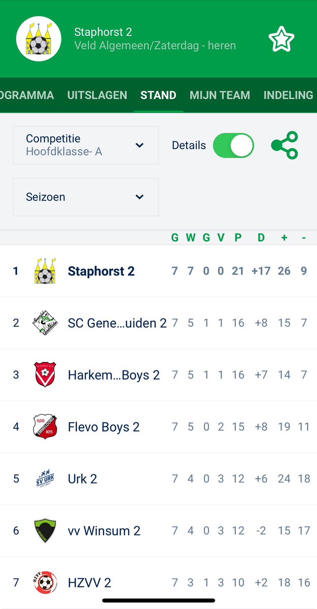 1e periode is binnen, 21 uit 7😀
Ontzettend trots op de boys💪🏻
Na een knotsgekke bekerpoule zijn we een stuk stabieler geworden en laten we bij vlagen ook goed voetbal zien. Nu genieten en vanaf volgende de focus op Winsum uit⚽️ 
#trotsetrainer #numoetenwedoor #kopd’rveur💛💙