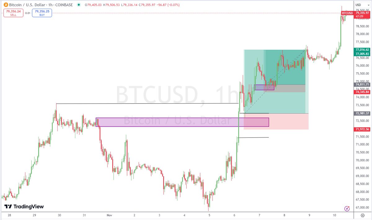 Kabaru239's tweet photo. BTCUSD 1H🔥🔥🔥
1:5 RR https://t.co/l18dKnaaaV