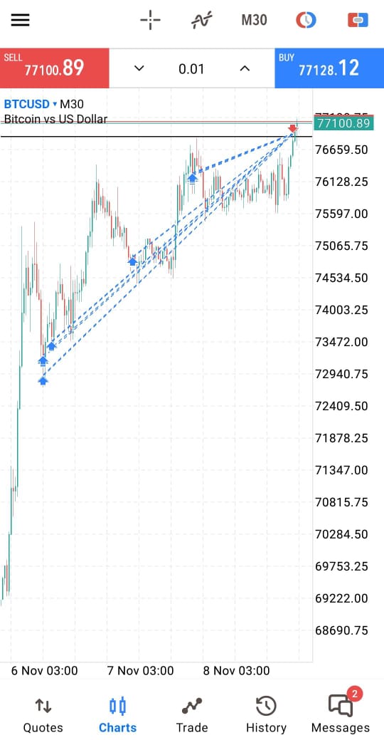 Kabaru239's tweet photo. BTCUSD 1H🔥🔥🔥
1:5 RR https://t.co/l18dKnaaaV
