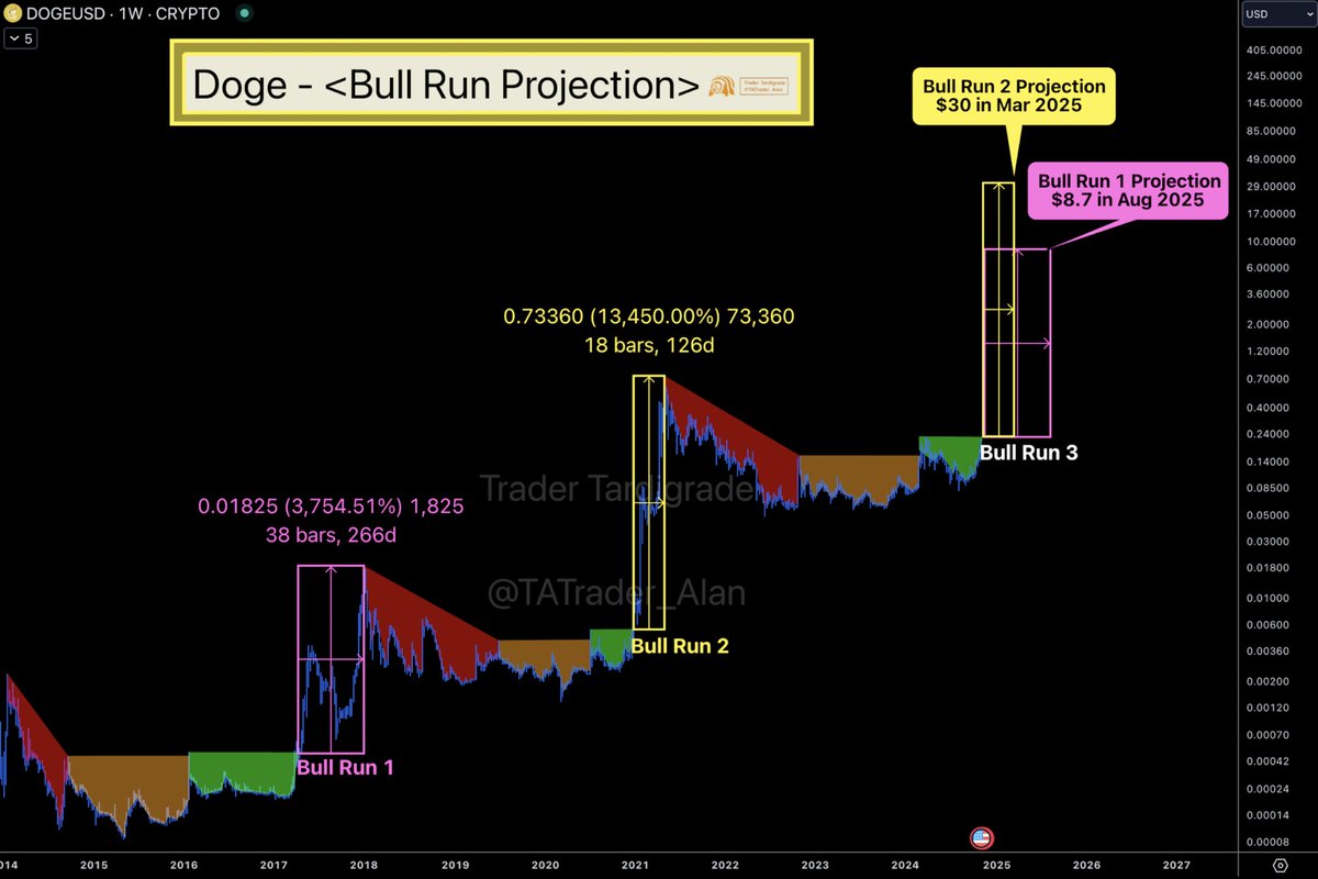 Dogecoin is set to mirror past cycles🔥 Projecting Bull Run 1, $Doge could  soar to $8.7 by Aug 2025. If Bull Run 2 kicks in, $Doge might skyrocket to  $30 by Mar 2025.🚀