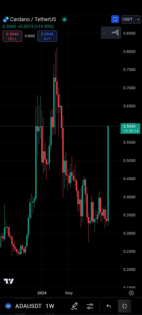 Cardano was so hated project that every crypto influencers hated and stop paying attention. Hence, Cardano showed the best rally among the Large Caps and slap to the haters.. Congrats to the all Cardano holders. You deserve this rally.
 <a href="/Theblockvlog/">LA𝕏MAN</a> <a href="/Crypto_Jargon/">Crypto Jargon</a> <a href="/cryptoady/"></a>
