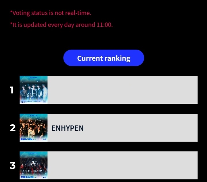 ENHYPENVT's tweet photo. [🗳️] 2024 MAMA Awards

N/A - FANS' CHOICE OF THE YEAR 🏆
#1 - FANS' CHOICE 2ND VOTE 🏆
#2 - Ponta Pass Global Favorite Artist 🏆

Please drop your voting certificate in the comments along with the hashtags!

I vote for #enhypen on #2024MAMAVOTE https://t.co/JN8Fe2zGWA