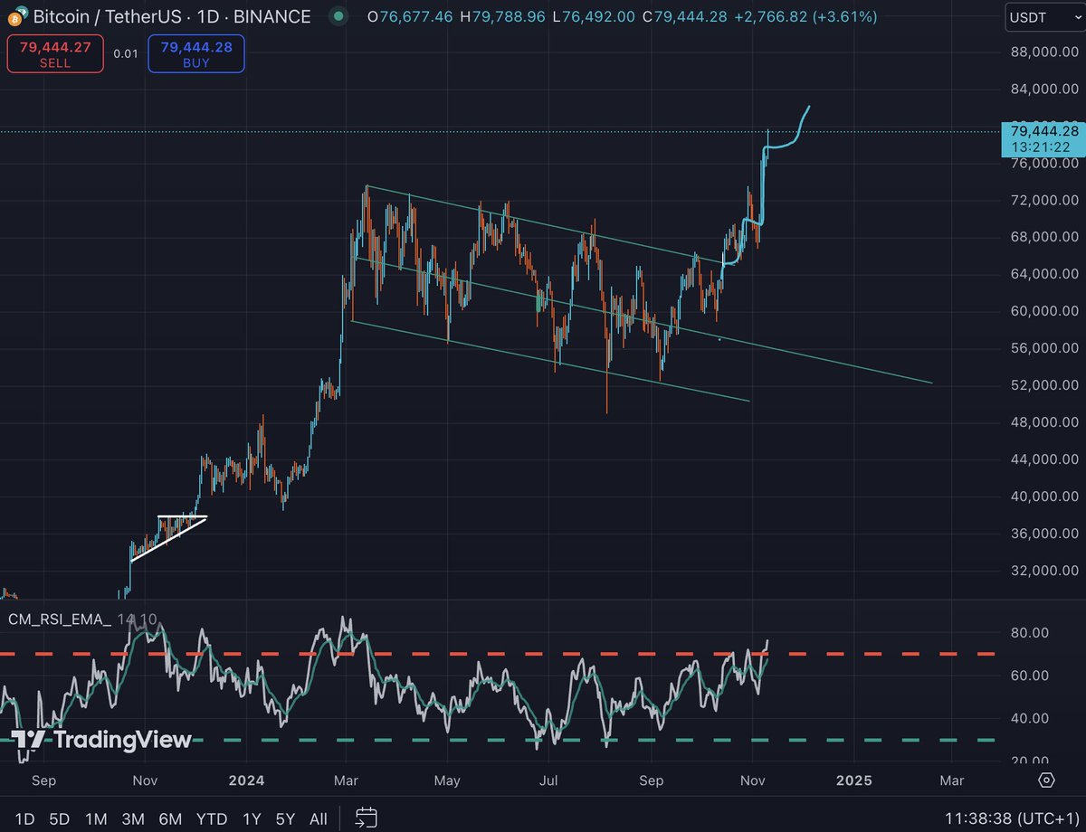 ThatBasedSloth's tweet image. Indeed, the $BTC God candle was loading. Who could've guessed it?🤷‍♂️

It's only the beginning tho... Way higher!

Retar Dio