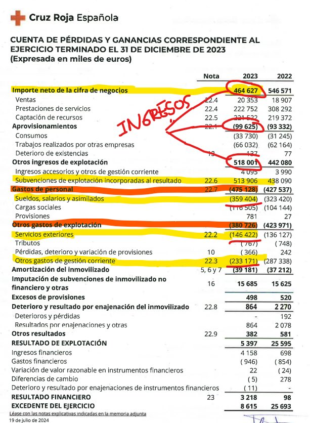 ElMancoEscribe's tweet photo. NI UN DURO A CRUZ ROJA 
-1.000 millones de € en presupuestos
-300 millones en sueldos de directivos (160 puestos)
-220 millones de € para refugiados 
-80 millones para inmigración  
-Para las causas sociales no llega ninguna a los 30 millones.  

Es indignante ver cómo el dinero de Cruz Roja, que debería ir directamente a causas sociales y a ayudar a los más necesitados, se destina en gran parte a salarios de directivos y proyectos que no priorizan a la gente de aquí. Los ciudadanos que aportan esperan que cada euro se use para apoyar a quienes realmente lo necesitan, no para alimentar una burocracia millonaria ni para desviar fondos a intereses políticos.

#ValenciaIndignada