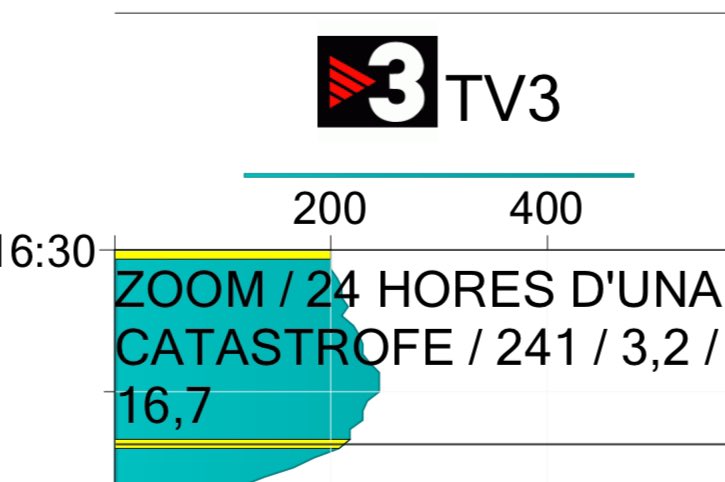 Ahir <a href="/som3cat/">3Cat</a> va emetre ‘ZOOM: 24 hores d’una catàstrofe’. El <a href="/zoomAPunt/">ZOOM À Punt</a> va aconseguir un 16’7 de quota i una mitjana de 241.000 espectadors.