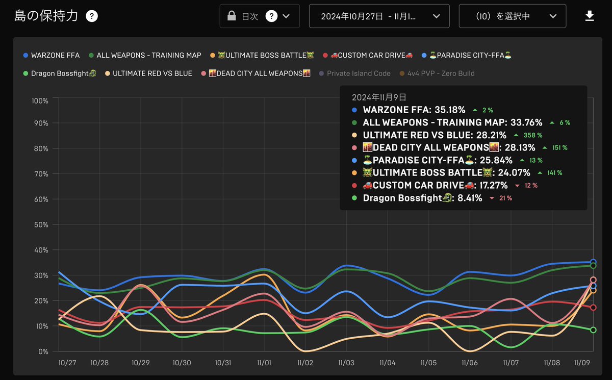 ①プレイヤーの意見を吸い上げる
②実装
③プレイヤーの反応確認
④修正
①〜④ずっと繰り返してるのですが、データはこんな感じ！
ゲームのバランス考えて、マップに合った必要な武器、そうでないものの見極めが出来れば割と数字に出る！！
#UEFN