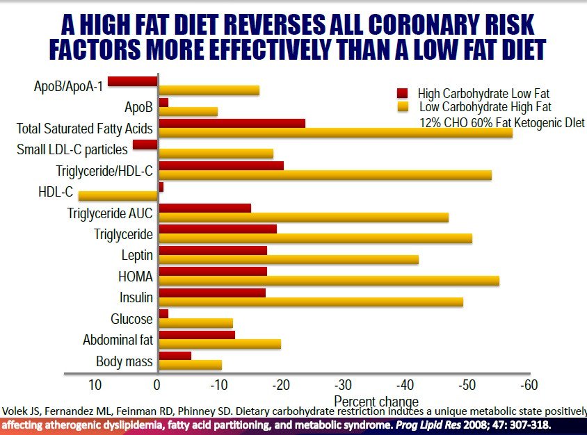 shashiiyengar's tweet photo. Low carb high fat vs. high Carb low-fat diet.
Which is good? 
This study compared both.

"Dietary carbohydrate restriction induces a unique metabolic state positively affecting atherogenic dyslipidemia, fatty acid partitioning, and metabolic syndrome"

Improved Lipid Profile: The LCHF diet reduced ApoB/ApoA-1 ratio, ApoB, and small LDL-C particles significantly more than the high-carb diet, indicating lower cardiovascular risk.

Better Triglyceride and HDL-C Levels: The high-fat diet lowered the triglyceride/HDL-C ratio and increased HDL-C levels, both associated with improved heart health.

Reduced Insulin Resistance and Inflammation: HOMA, insulin, leptin, and glucose levels improved more with the ketogenic diet, suggesting enhanced insulin sensitivity and reduced inflammation.

Decreased Body Mass and Fat: Abdominal fat and body mass showed greater reductions with the high-fat diet.

CC @dlifein 

Ref:
https://t.co/Omi9JL2HXL