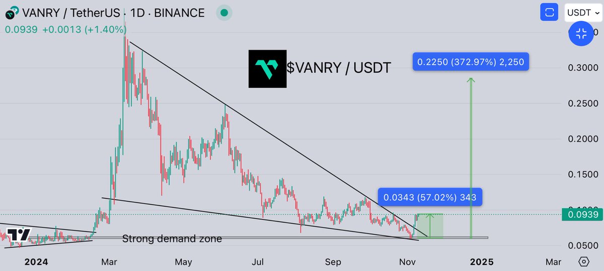 $VANRY its about to send more higher 

•BREAKOUT from huge falling wedge on DAILY TIME FRAME.

So far we are up 57% in 6 days ! 👏🏻
High conviction on this.

Beast &amp; Best chart wont lie friends.
HODL